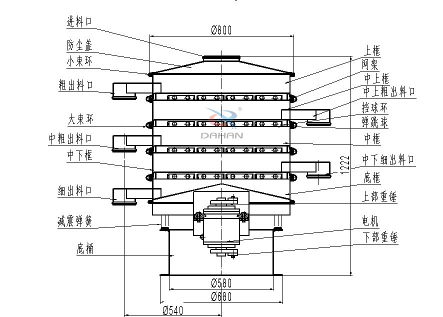 800型全不銹鋼振動篩結構:防塵蓋,出料口,大束環(huán),中框,底框,上下重錘。