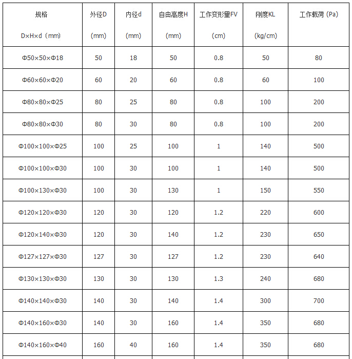 橡膠彈簧規格參數