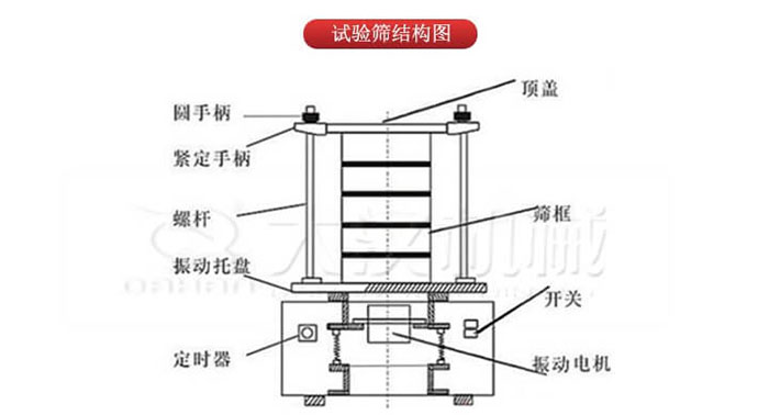 實驗篩結構：圓手柄，緊定手柄，螺桿，定時器，開關等結構