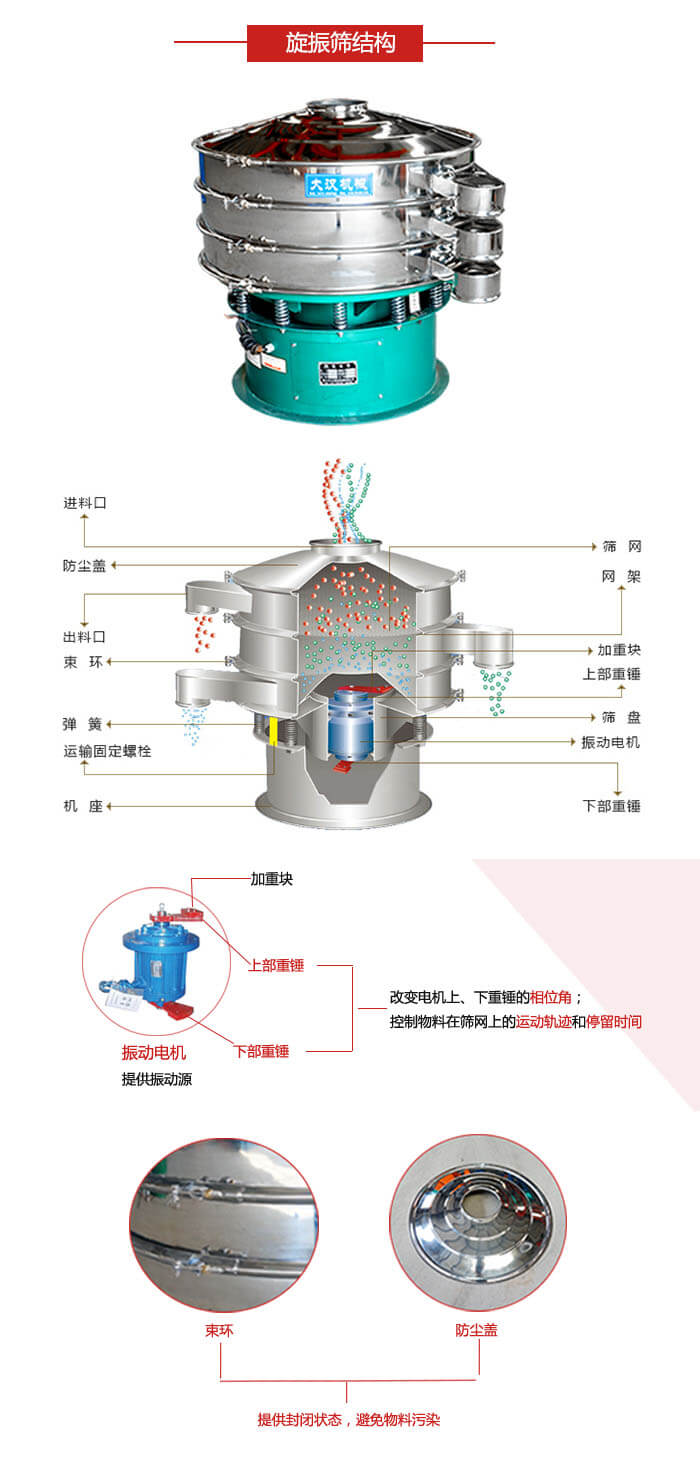 圓篩機結構展示：進料口，出料口，篩網，網架，束環，彈簧，篩盤等