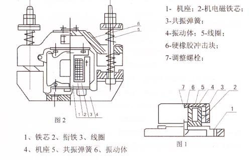 CZ電磁倉壁振動(dòng)器結(jié)構(gòu)主要:鐵芯,機(jī)座,線圈,共振彈簧,振動(dòng)體,調(diào)整螺栓等。