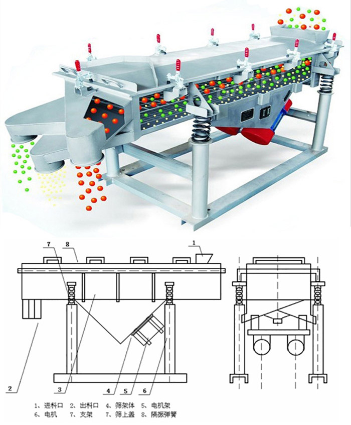 直線篩分機(jī)工作原理：該產(chǎn)品的篩分主要依靠各各部件的相互配合完成的。